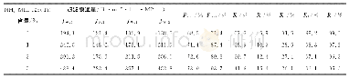 表1 NH2-MIL-125(Ti）/PAES-CF3-COOH反应性超滤膜测试数据总结