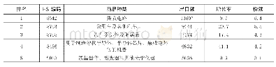 《表3 日本对中国出口商品的前10名 (基于海关HS 4位编码) (单位:百万美元, %)》