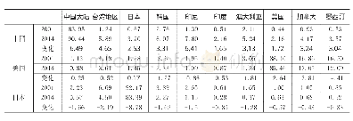 《表1 2014年中美日在亚太国家 (地区) 纺织品增加值中的占比 (单位:%)》