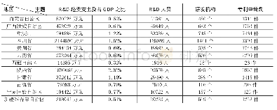 《表3 西部各地区技术指标汇总》