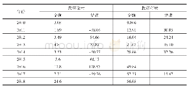 表2 2010-2018年中国对越南直接投资统计表