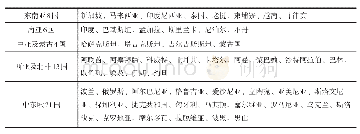 表2 国家样本一览表：“一带一路”沿线国家口岸便利化水平对中国出口贸易的影响