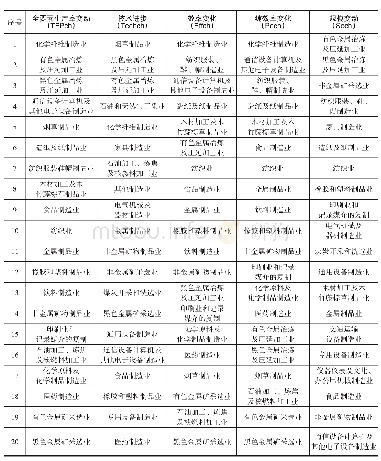 表1 甘肃省工业各行业技术进步排名（按2008-2016年全要素生产率变动及其分解指标降序排列）