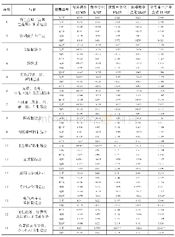 表4 甘肃省工业企业32个细分行业的进出口贸易与其技术效率相关性检验