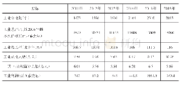 表5 2011-2016年塔吉克斯坦工业经济指标