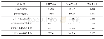 《表5 10万标准下“一带一路”经济走廊的中心性指标分析》