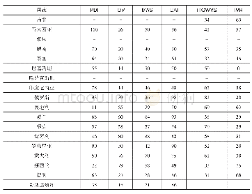 表4 2015年“一带一路”18国6个文化维度指数