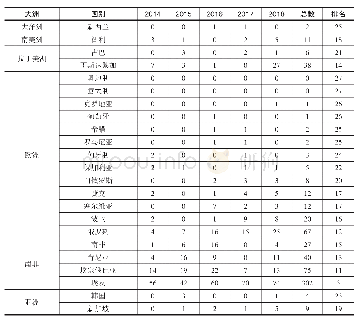 表7 2014-2018年“一带一路”32国来华参加技术培训班学员人数（单位：人）