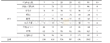 表7 2014-2018年“一带一路”32国来华参加技术培训班学员人数（单位：人）