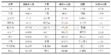 表1 1000万标准下中心性度数排名前十国家列表