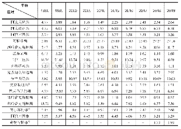 表1 哈萨克斯坦各区域工业总产值占全国工业总产值比重变化