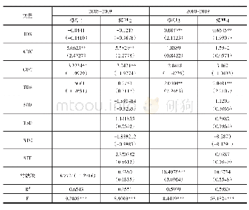 表6 中日韩自贸区建设障碍性因素研究：基于金融危机的面板数据分析