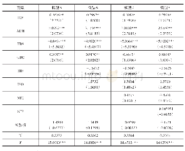 表7 中日韩自贸区建设障碍性因素研究：基于全样本的面板数据分析