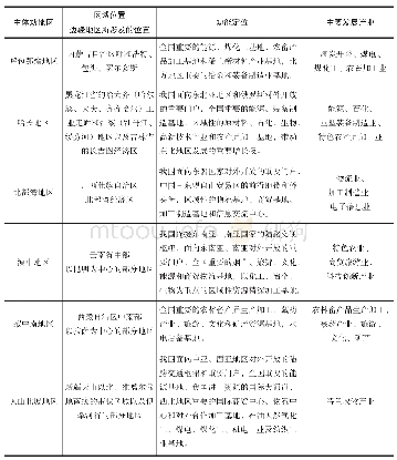 表2 主体功能区重点开发区域中涵盖边疆地区的功能区划分