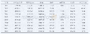 《表1 2000~2017年亚洲代表性国家 (地区) 出口到美国的日本增加值 (百万美元)》