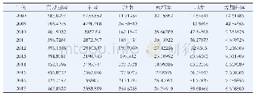 《表3 2000~2017年亚洲代表性国家 (地区) 出口到美国的中国台湾地区增加值 (百万美元)》