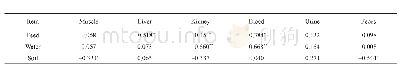 《Table 3 Correlation analysis of Selenium content in excreta and tissues and rearing environment》