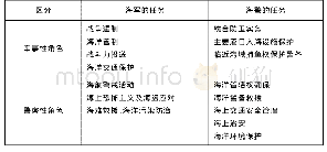 《表韩国海军和海警任务的关联性(2)》