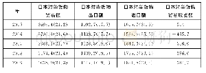 表1 近五年日本对华货物贸易发展状况