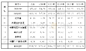 表3 2014年～2018年“三北”省、自治区对外直接投资额排位