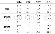 《表3 涂层各物相质量分数统计Tab.3 Results of quantified mass fraction of each phase in the coatings》