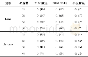 《表2 不同去噪算法的图像SSIM值比较Tab.2 Comparison of image SSIM in denoising algorithms》