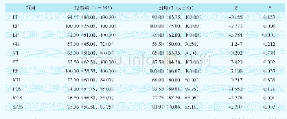 《表2 两组SF-36量表各维度、领域和总分对比【M(QL,QU）】》