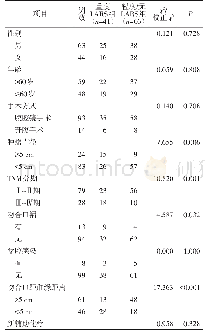 表1 重度LARS影响因素的单因素分析结果