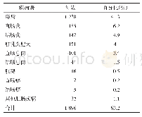 表1 3 000例体检者肛肠疾病谱分布