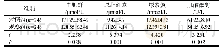 表2 对比两组治疗后肝肾功能指标变化
