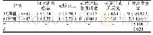 表1 两组患者并发症发生情况对比