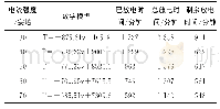 《表1 五种不同电流强度下电池放电曲线模型及剩余放电时间》