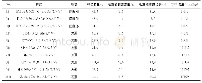 表6 市售锂离子电池测试结果