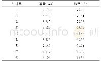 《表1 1#样品低温（-20℃）容量保持率变化情况》