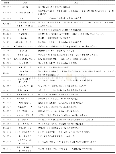 表4 2018年以来电池相关的CPSC召回