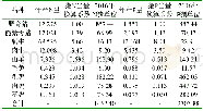 《表8 各种畜禽粪便猪粪当量转换系数和2016年盐城市猪单位量》