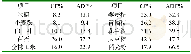 《表3 饲料原料中NDF和CF含量测定结果比较》