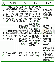 《附表产后抽搐、中毒、中暑、犬瘟热的鉴别》