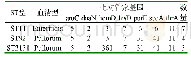 《表4 沙门菌分离株的ST型》