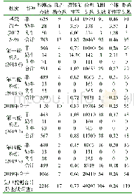 表4 2017-2019年布病检测情况(%)