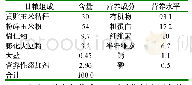 表1 基础日粮配方组成与营养水平(干物质计)(%)