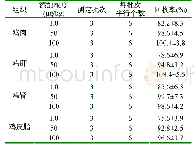 表4 鸡可食性组织中红霉素添加回收率试验结果