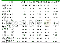 表1 紫花苜蓿性状表现：12个紫花苜蓿品种（系）在山东泰安的生产性能和品质评价