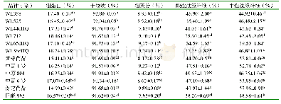 表3 不同紫花苜蓿品种（系）的品质性状比较