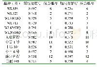 表5 灰色关联度分析：12个紫花苜蓿品种（系）在山东泰安的生产性能和品质评价