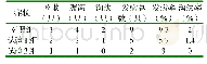 表5 发病及淘汰情况：黄芪多糖复合制剂对应激状态下仔猪生理指标及生产性能的影响