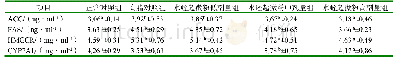 《表2 兔肝脏脂代谢相关酶活性检测结果》