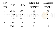 《表1 变电站进线段线路参数》