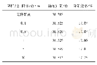 《表3 降阻剂电阻率对降阻效率的影响》