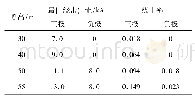 《表3 杆塔高度对输电线路雷电屏蔽性能的影响》